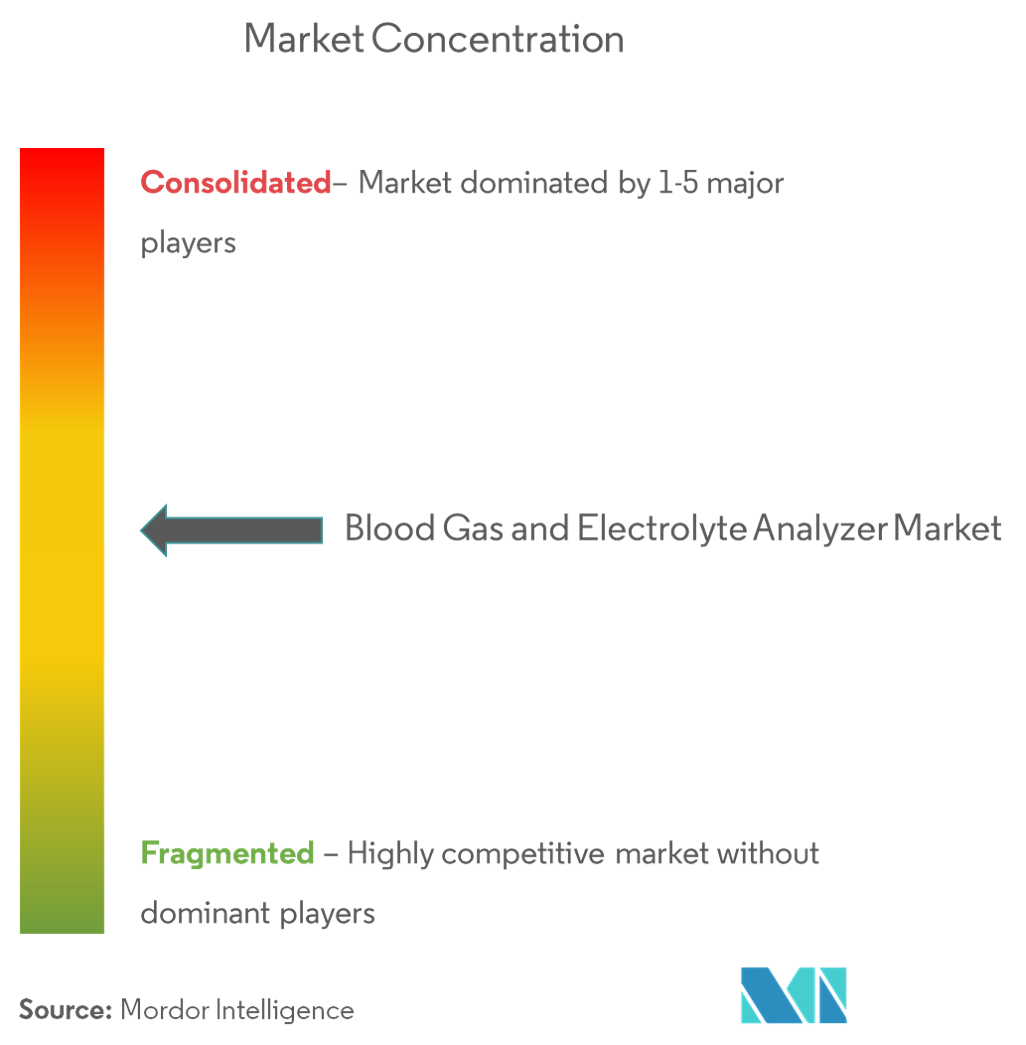 Concentración del mercado de analizadores de electrolitos y gases en sangre